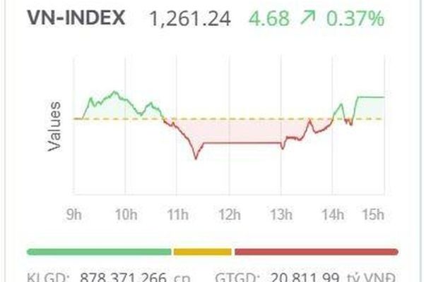 Chứng khoán hôm nay (26/6): VN-Index tiếp tục hồi nhẹ, nhưng còn 'xanh vỏ, đỏ lòng'