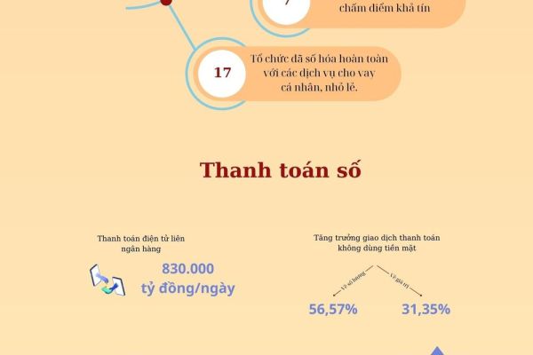 Toàn cảnh dịch vụ ngân hàng số Việt Nam