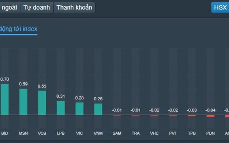 Cổ phiếu vừa và nhỏ bứt phá, VN-Index vượt mốc 1.250 điểm